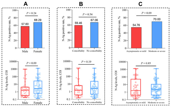 Comparison of the quantitative and qualitative N-Ag characteristics in acute COVID-19 patients.