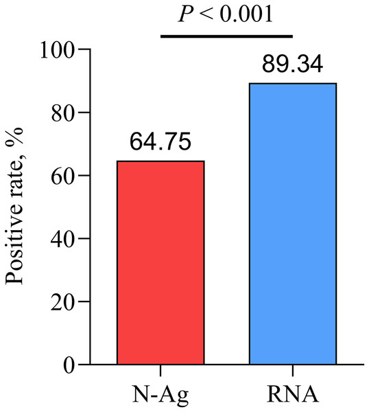 Comparison of serum N-Ag and nasopharyngeal swab SARS-CoV-2 RNA.