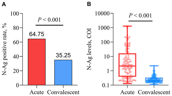 Comparison of qualitative (A) and quantitative (B) serum N-Ag in acute and convalescent COVID-19 patients.