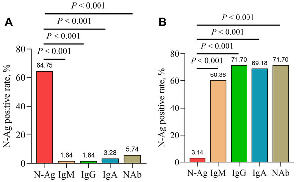 Comparison of positive rates of serum N-Ag and antibodies in acute (A) and convalescent (B) COVID-19 patients.