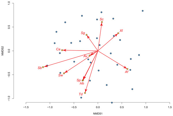 The relationship between 36 permanent water sites sampled and their amphibian communities in the Overberg region of South Africa using a non-metric multidimensional scaling (NMDS) analysis.