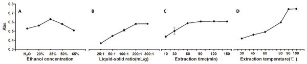 The effect of extraction process variables on the yield of P. napaulensis pigment.