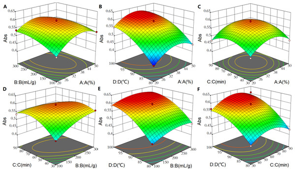 3D surface plot showing interaction effect of extraction process variables on the yield of P. napaulensis pigment.