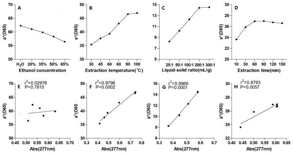 The a* value of P. napaulensis pigment and its correlation with absorbance under different extraction process variables.