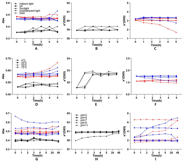 The effect of different light, temperature and pH conditions on the stability of P. napaulensis pigment.