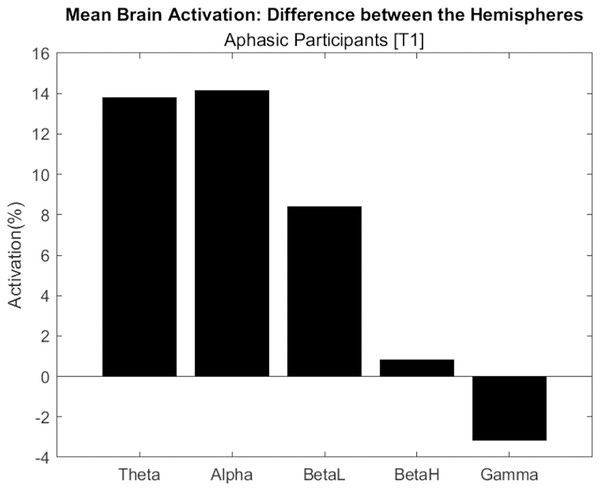 Difference in electrical activation between the cerebral hemispheres (average of aphasic participant).