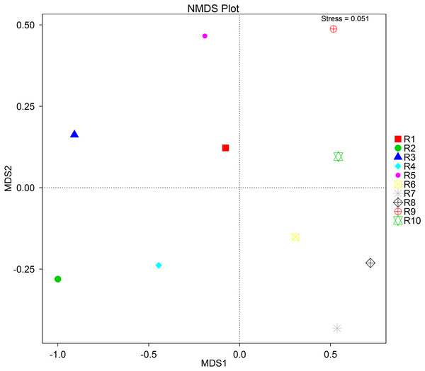 Multivariate analysis of the fungal communities of each soil sample by non-linear multidimensional scaling (NMDS) to evaluate the dissimilarity between each associated community.