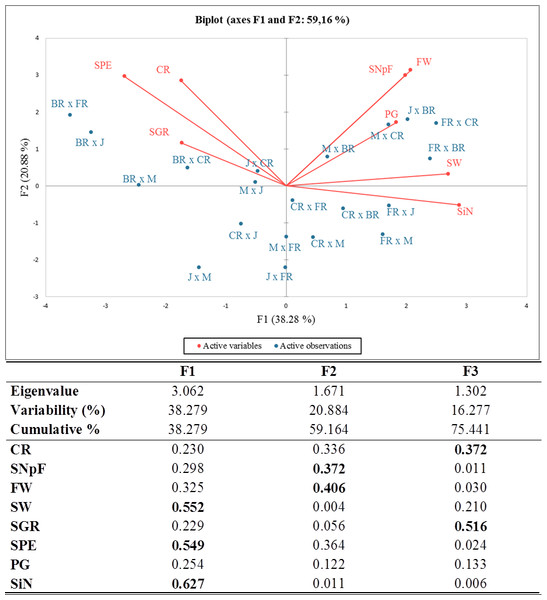 Eigenvalues for principal components, squared cosines of the variables (values in bold correspond for each variable to the factor for which the squared cosine is the largest) and PCA-biplot of cross combinations, fertility indexes.