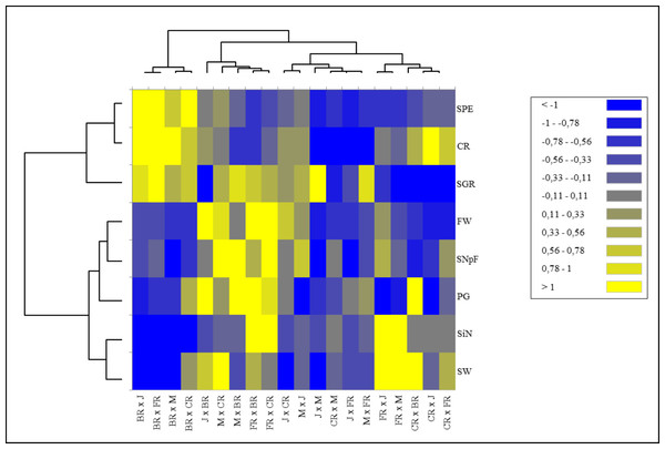Hierarchical clustering heat map of the examined parameters for each of the 20 cross combinations.