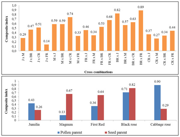 The comprehensive fertility index of the cross combinations and parents.