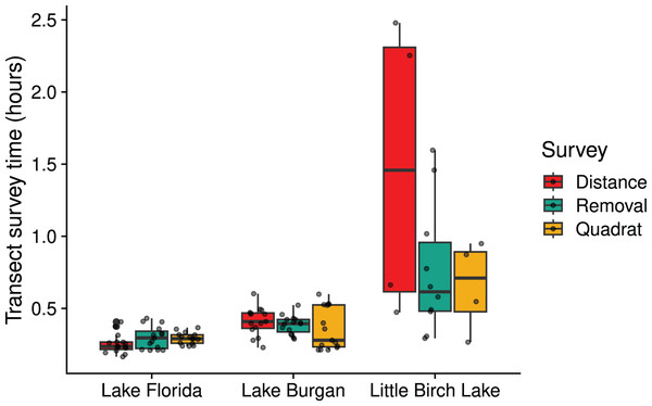 Boxplot indicating the amount of time spent surveying a transect for distance, removal, and quadrat surveys in three Central Minnesota lakes surveyed during the summer of 2018.