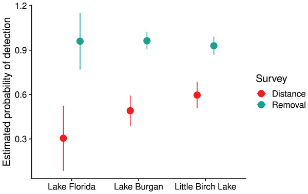 Estimated probability of detection, 
$\hat P$P^
, for removal and distance surveys in three Central Minnesota lakes surveyed during the summer of 2018; detection probabilities were assumed to be one for quadrat surveys.