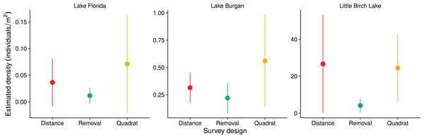 Density estimates (individuals per m2) for quadrat, removal, and distance surveys in three Central Minnesota lakes surveyed during the summer of 2018.