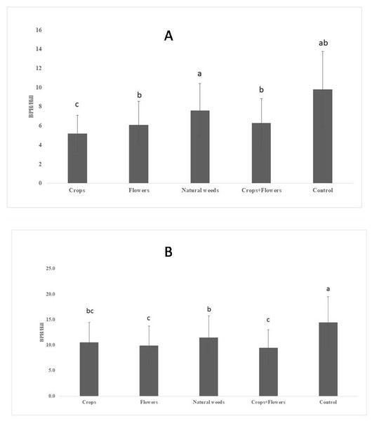 Mean BPH population in ecologically engineered rice fields during kharif 2019 (A) and 2020 (B).