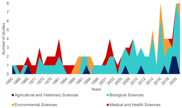 Number of publications per year dealing with the Atlantic Nurse Shark Ginglymostoma cirratum according to our review (see Methods for details).