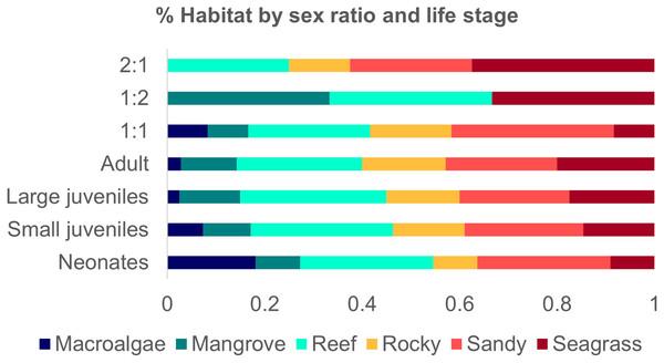 Number of studies of Atlantic Nurse Shark habitat types by sex ratio (A) and number of occurrences of Atlantic Nurse Sharks at habitat types by life stage classes (B).