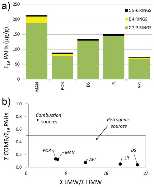 (A) Distribution pattern and (B) origin of polycyclic aromatic hydrocarbons (PAHs) characterizing the sediment at the investigated sampling stations.