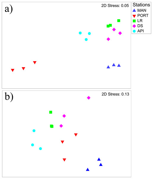 Non-metric multidimensional scaling (nMDS) of benthic communities.