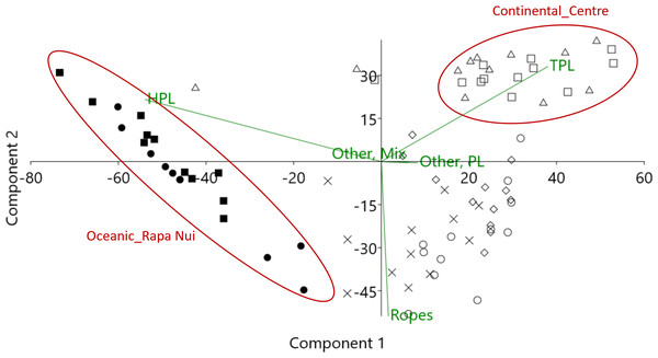 Result of PCA (principal component analysis) showing differences in litter composition between regions, and the principal litter categories causing these differences.
