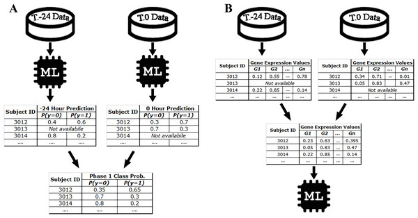 Class probability calculation in STPE (A) and AF (B) Approaches.