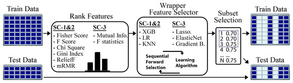 Steps of feature selection process.