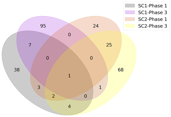Number of genes jointly selected by the feature selection algorithms for the presence of viral shedding (SC-1) and the presence of symptoms (SC-2).