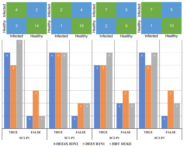 Confusion matrices and number of correctly and mis-classified subjects for each testing experiment predicted by the most accurate models in Tables 2 and 3.