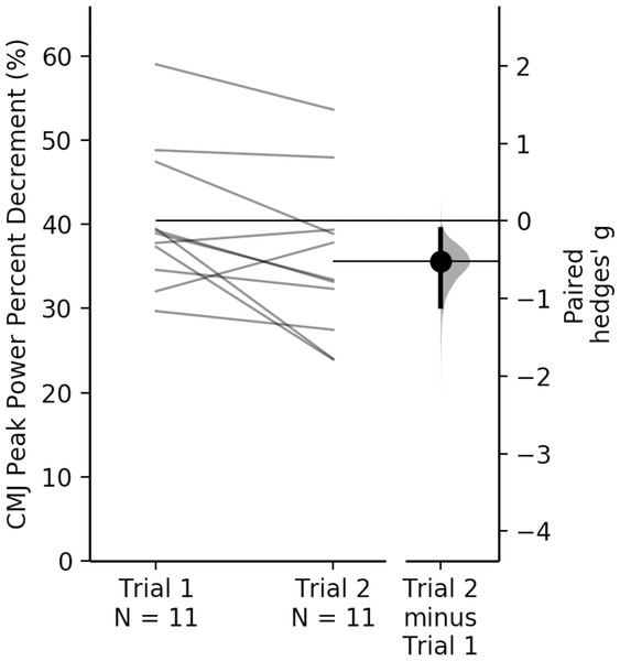 Between trial comparison of CMJ peak power output percent decrement with the first and final repetitions removed.