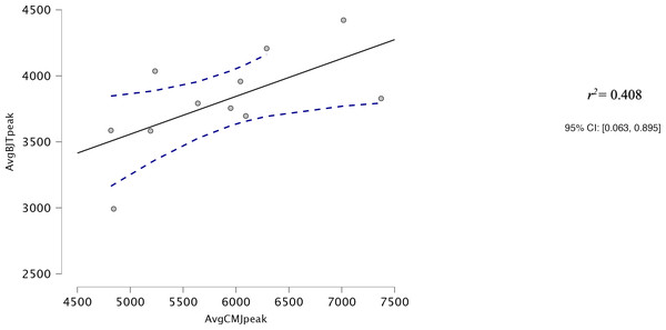 Correlation for Avg peak power output for CMJ20 and the Avg peak power output of the 30BJT.