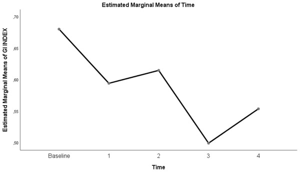Evolution of estimated marginal means of GI INDEX at different times.