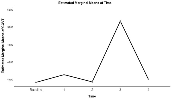Evolution of estimated marginal means of CoV at different times.