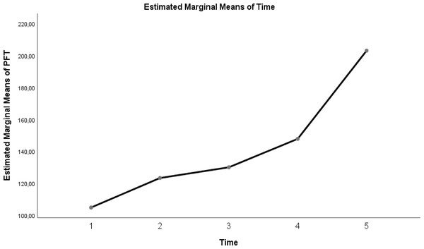 Evolution of estimated marginal means of PF at different times.