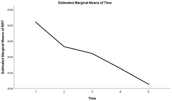 Evolution of estimated marginal means of RR at different times.