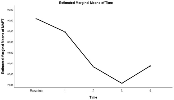 Evolution of estimated marginal means of MAP at different times.