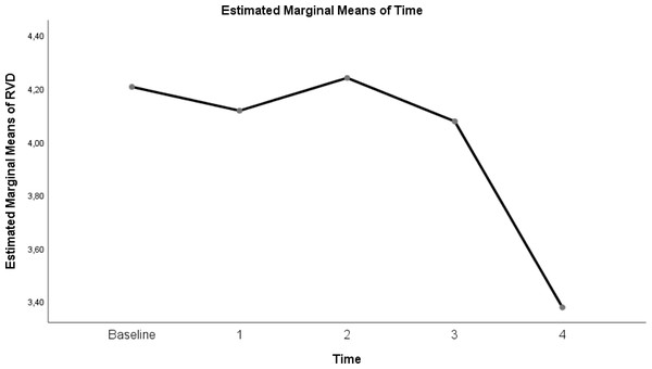 Evolution of estimated marginal means of RVD at different times.