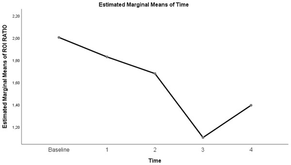 Evolution of estimated marginal means of ROI RATIO at different times.