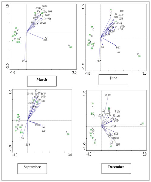 Principal component analysis (PCA) Biplots for water and soil physiochemical analysis in different seasons at 10 sites.
