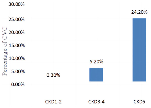Comparison of the incidence of CVC in different CKD stages (CKD1-2, CKD3-4, CKD5).