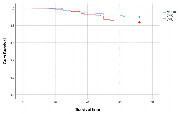 Cumulative survival with all-cause mortality of CKD patients with valve calcification compared with those without valve calcification (Kaplan-Meier survival analysis).