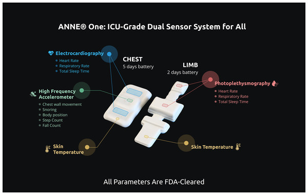 ANNE® one wireless sensors.