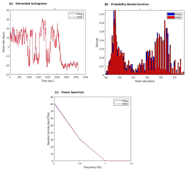 Sample of derived comparative statistics for heart rate (HR).