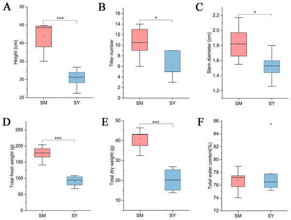 Analysis of growth index of L. chuanxiong in reproductive stage.