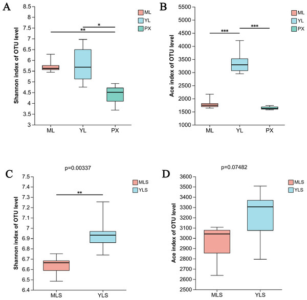 Species diversity (shannon) and richness (Ace) of LZ and soil bacteria in mountainous and dam areas.