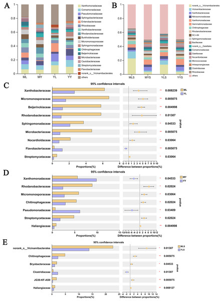 Analysis chart and difference of bacterial community composition at family level.