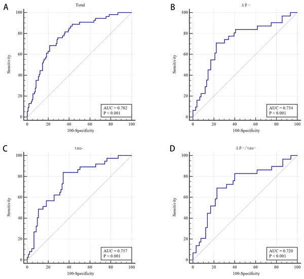 Receiver operating characteristic (ROC) curve of MRI makers for differentiating cognitive impairment from non-cognitive impairment groups and for different subgroups.