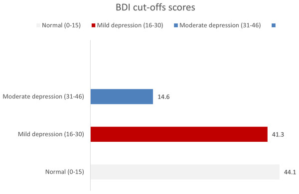 Levels of anxiety based on GAD-7 scoring system among sample (n = 213).