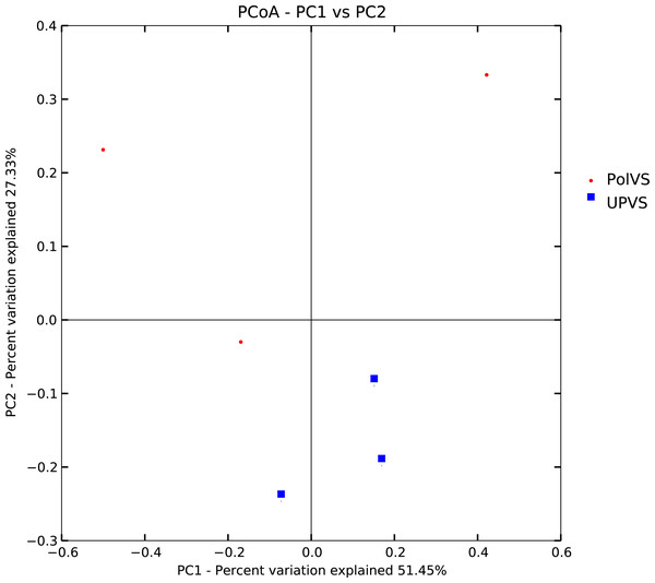 Plot of principal coordinate analysis (PCoA) showing beta diversity (weighted UniFrac distance) of soil bacterial microbiomes of the two groups of samples.