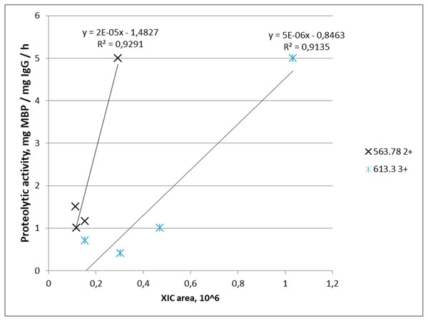 Dependence of proteolytic activity of IgG against MBP on the abundance of target peptides: a cross—for the FQ(+0.98)GWVTMTR peptide; an asterisk—for the *LYLQMN(+0.98)SLR peptide.