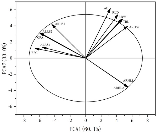 Principal component analysis (PCA) of the potassium content and root morphological characters.