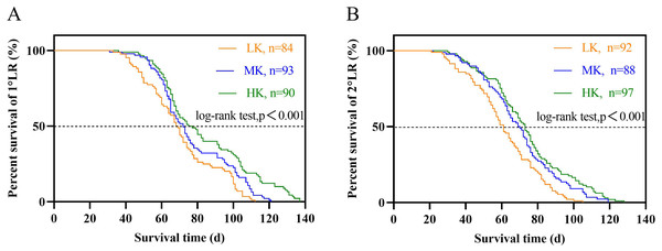 Survival analysis of lateral roots under different potassium treatments.